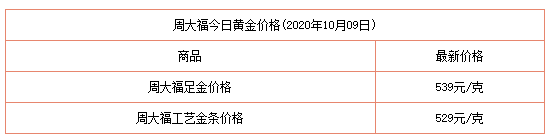 10月9日今日金价 周大福、周生生、老凤详等金店回收黄金价格今天多少钱一克?