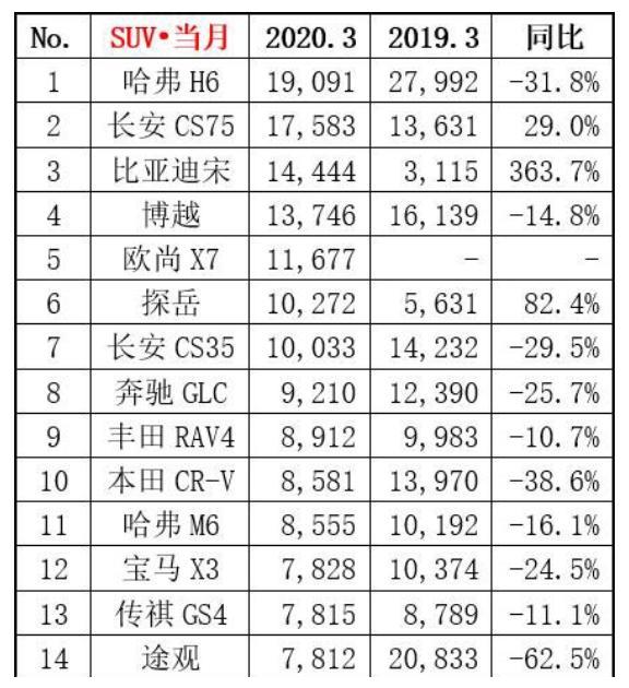 3月SUV加速洗牌，自主压制合资，蹦出几匹黑马