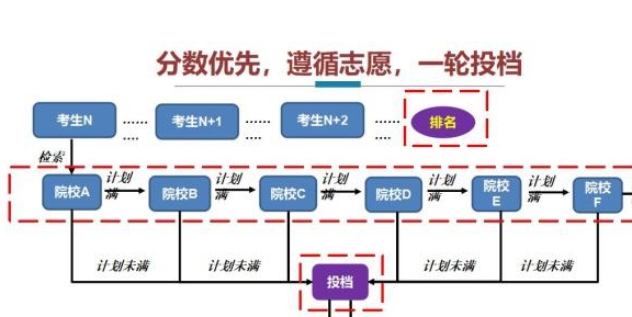 高考录取投档比例是多少,平行志愿投档后,一定能被录取吗?