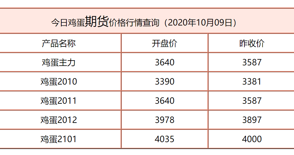 今日鸡蛋多少钱一斤?今日鸡蛋期货价格最新行情10月09日一览表查询