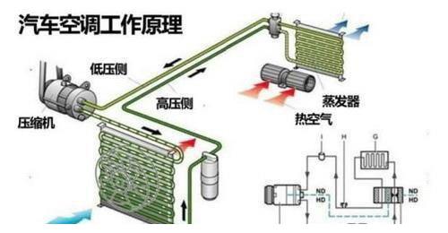 汽车空调不给力？一起来看看是哪里出了问题