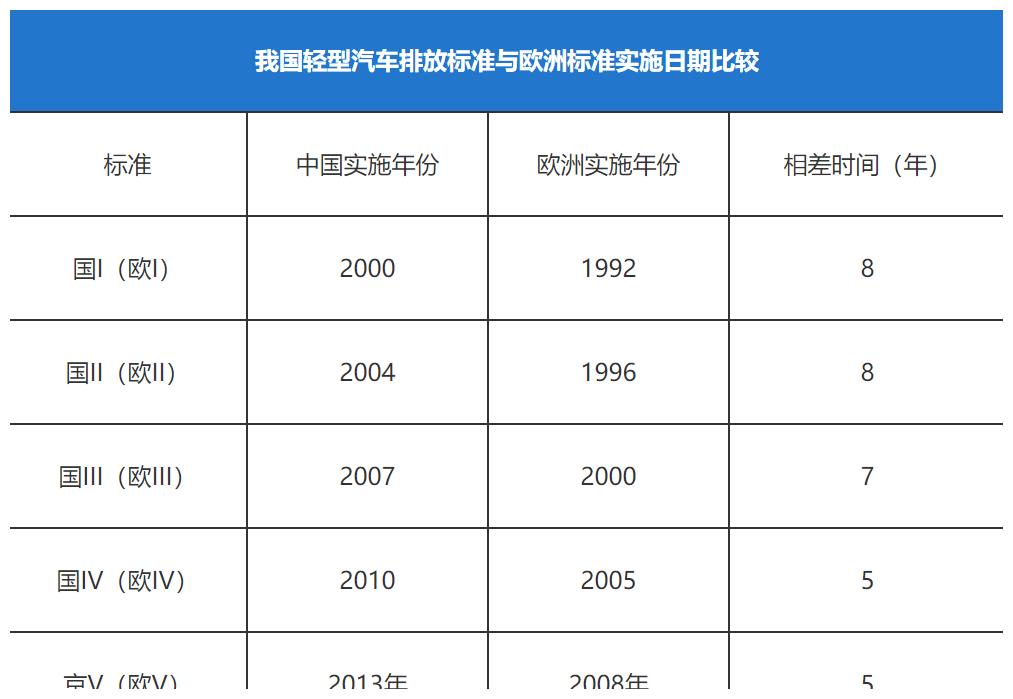 国六刚到国七又要来了?老车还能开多久?