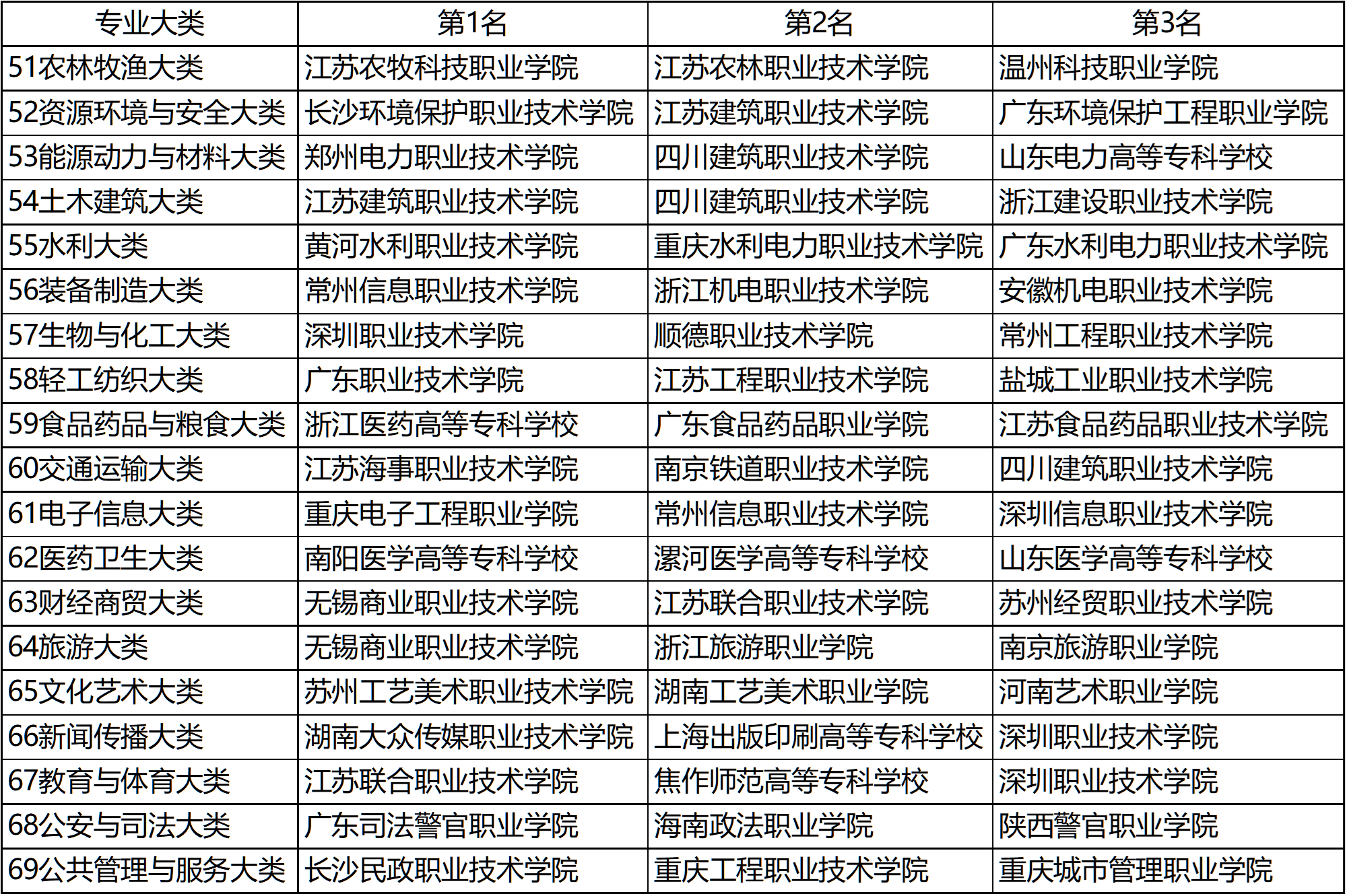 武书连2020中国高职高专排行榜发布,快来看看前三名都花落谁家?