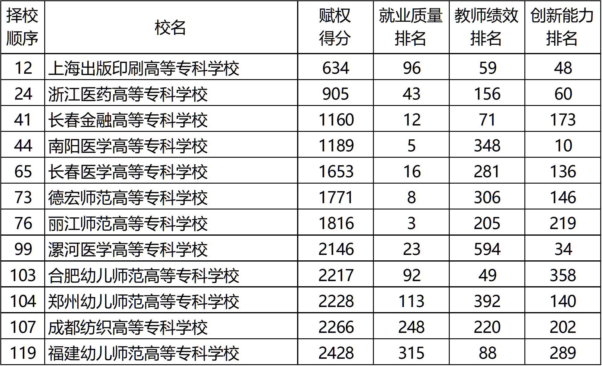 武书连2020中国高职高专排行榜发布,快来看看前三名都花落谁家?