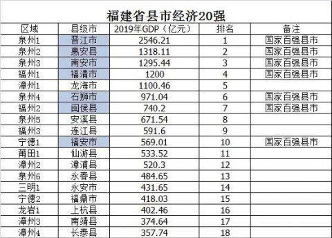 福建省县市经济20强排名出炉,你老家排多少?