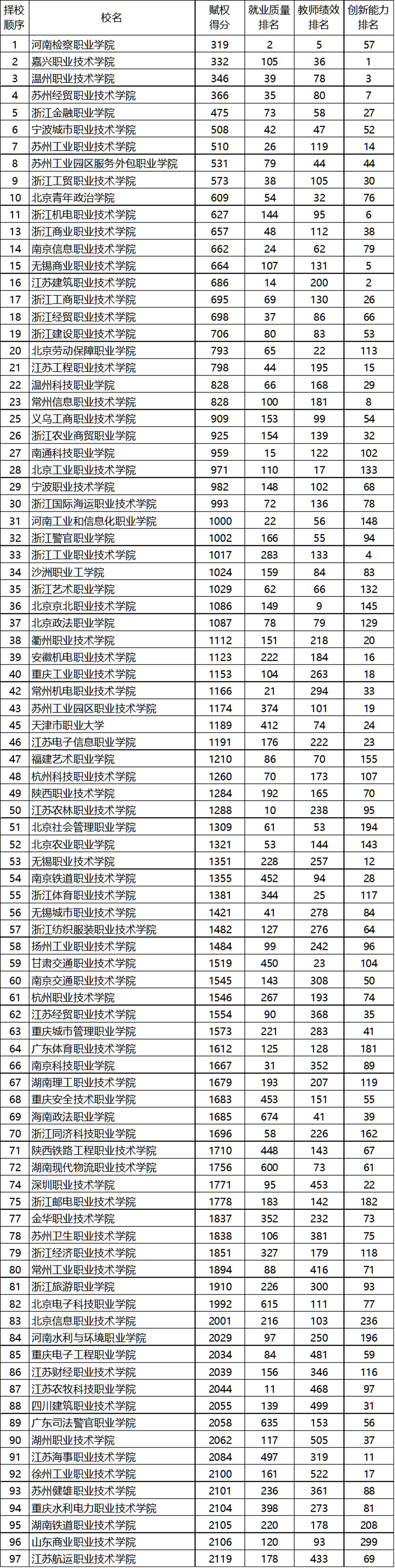 武书连2020中国高职高专排行榜发布,快来看看前三名都花落谁家?