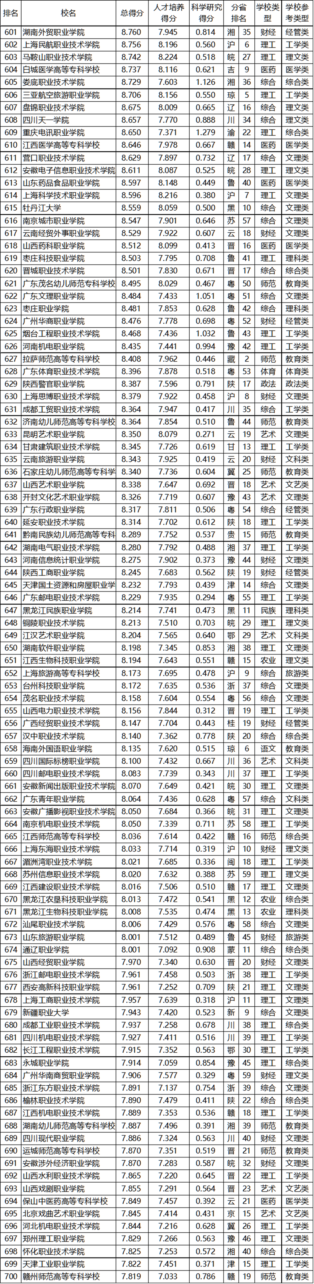武书连2020中国高职高专排行榜发布,快来看看前三名都花落谁家?