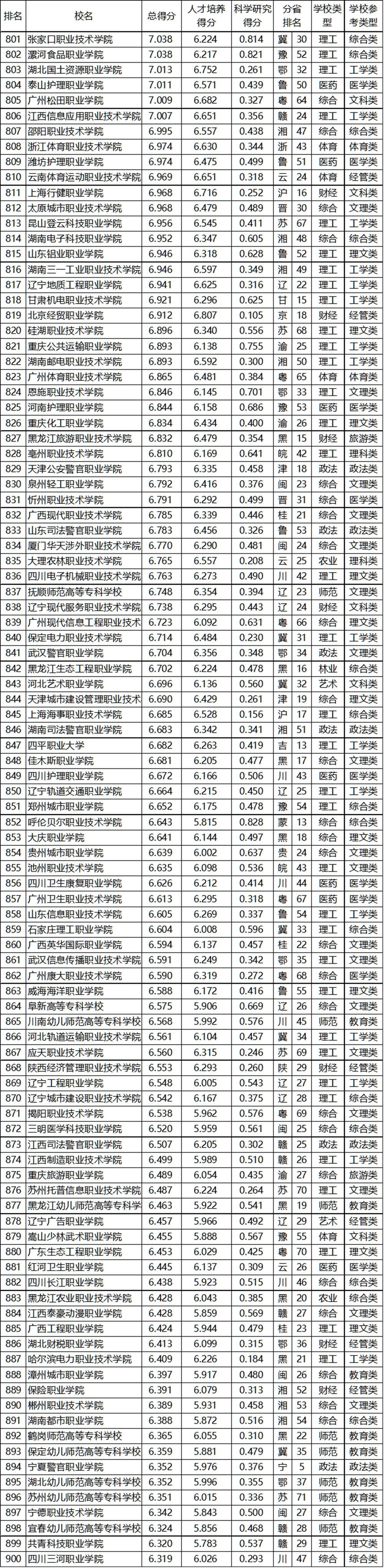 武书连2020中国高职高专排行榜发布,快来看看前三名都花落谁家?