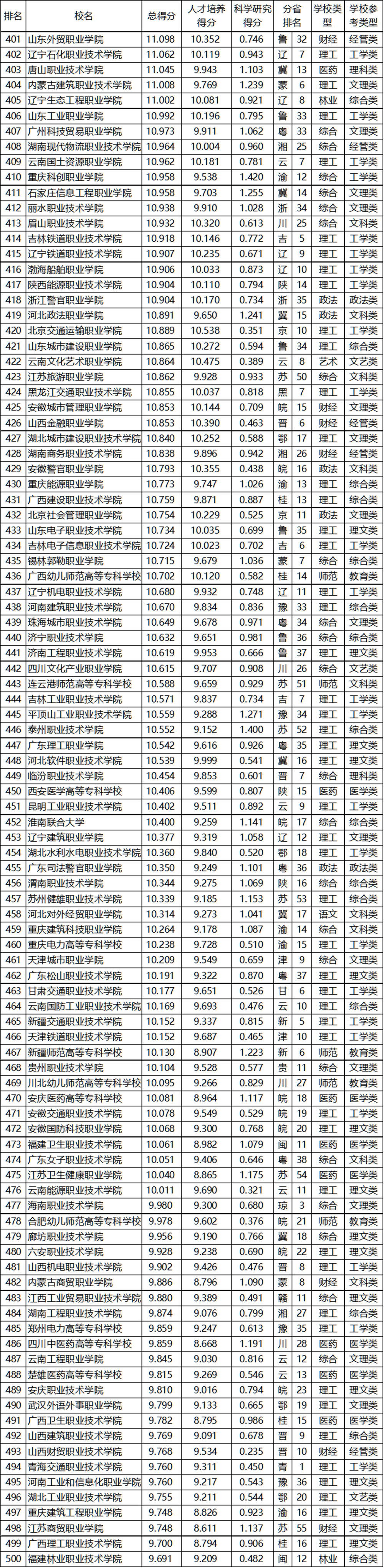 武书连2020中国高职高专排行榜发布,快来看看前三名都花落谁家?