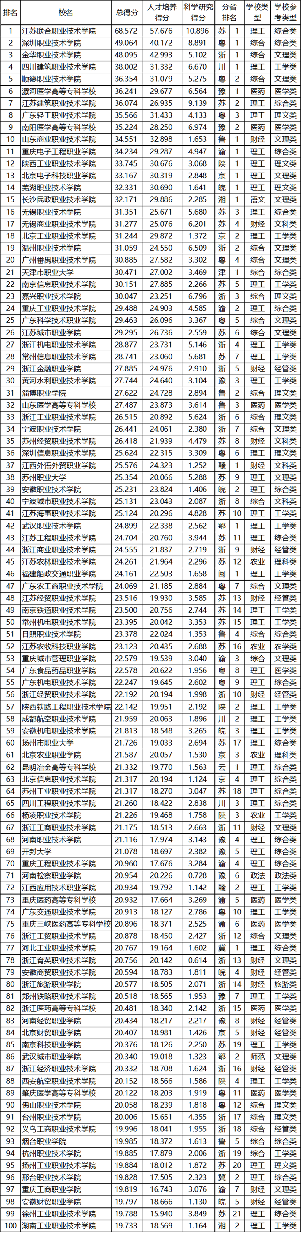 武书连2020中国高职高专排行榜发布,快来看看前三名都花落谁家?