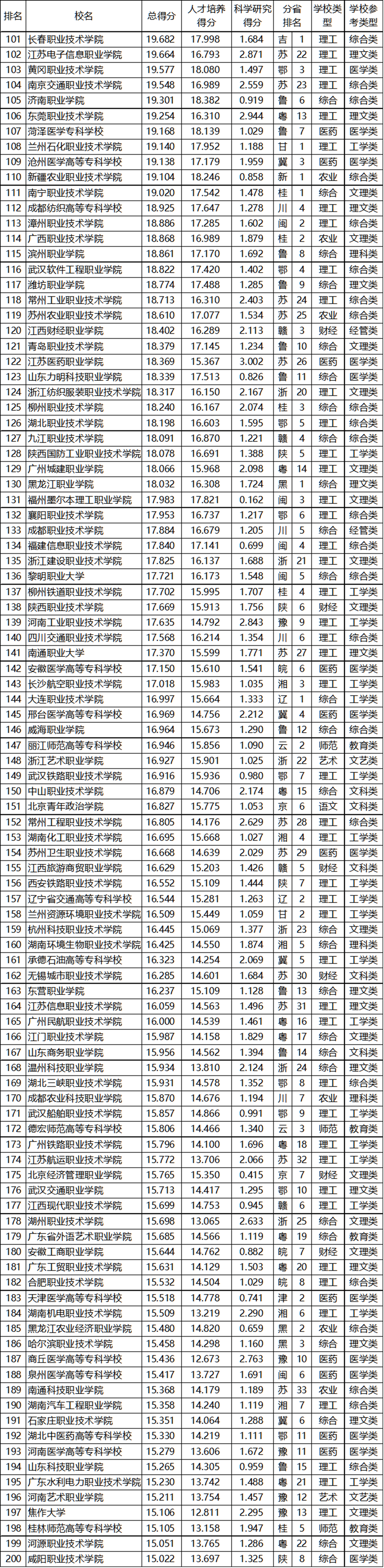 武书连2020中国高职高专排行榜发布,快来看看前三名都花落谁家?