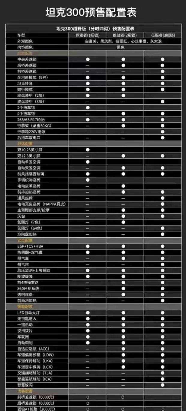 低配花1万2加两把锁长城wey坦克300配置提前看