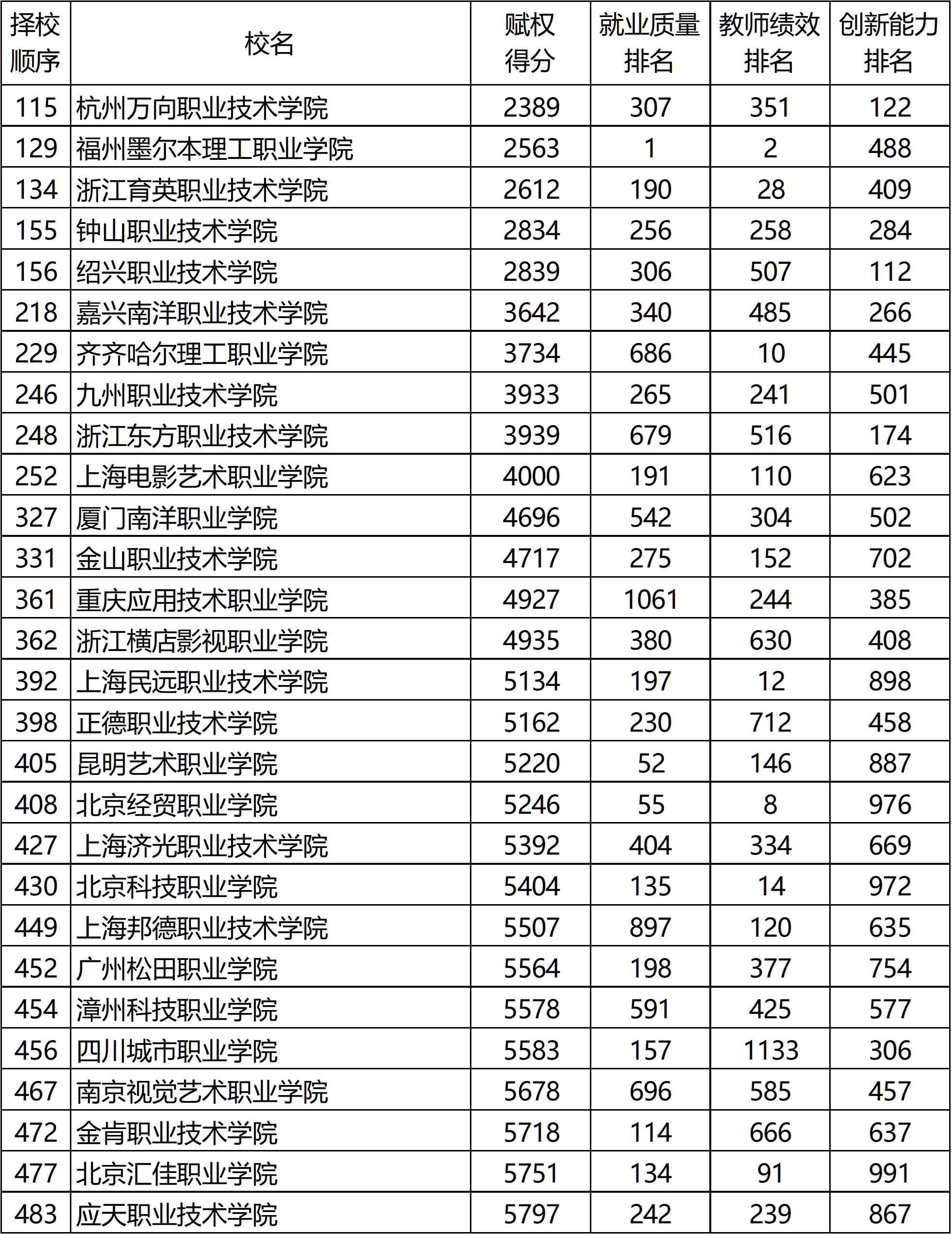 武书连2020中国高职高专排行榜发布,快来看看前三名都花落谁家?