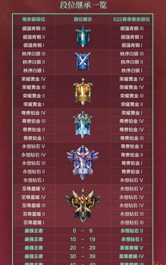 王者荣耀段位s22,王者荣耀王者段位截图 王者荣耀s22段位怎么继承 王者荣耀s22段位继承介绍