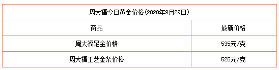 9月28日今日金价及分析 周大福、老凤详黄金价格今天多少钱一克?