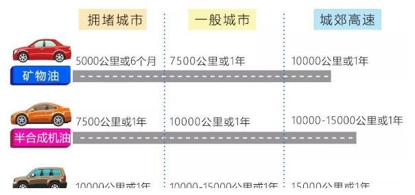 过度保养会毁车，汽车日常养护误区别再