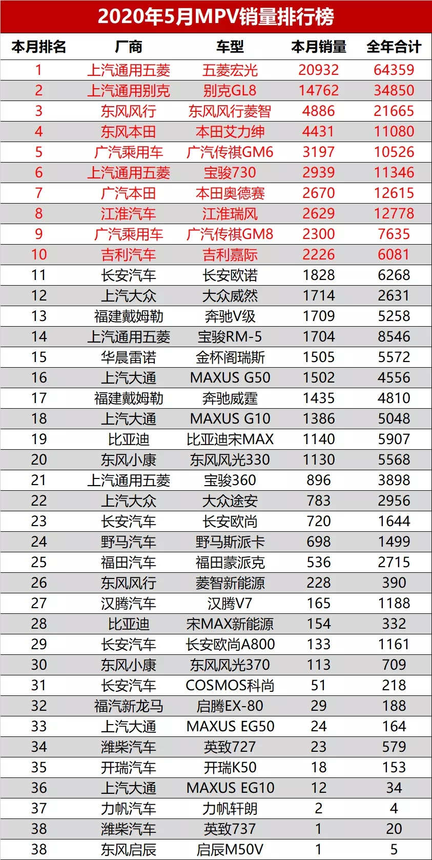 帕萨特，凉凉 | 5月份SUV/轿车/MPV销量排行榜