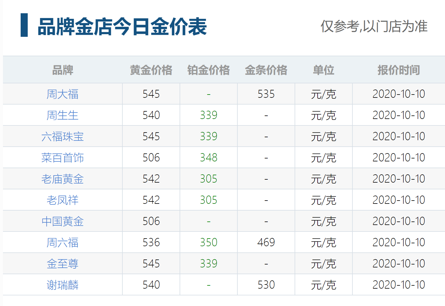 黄金多少钱一克2020年今天 菜百首、周六福、金至尊等金店黄金回收价格金价查询