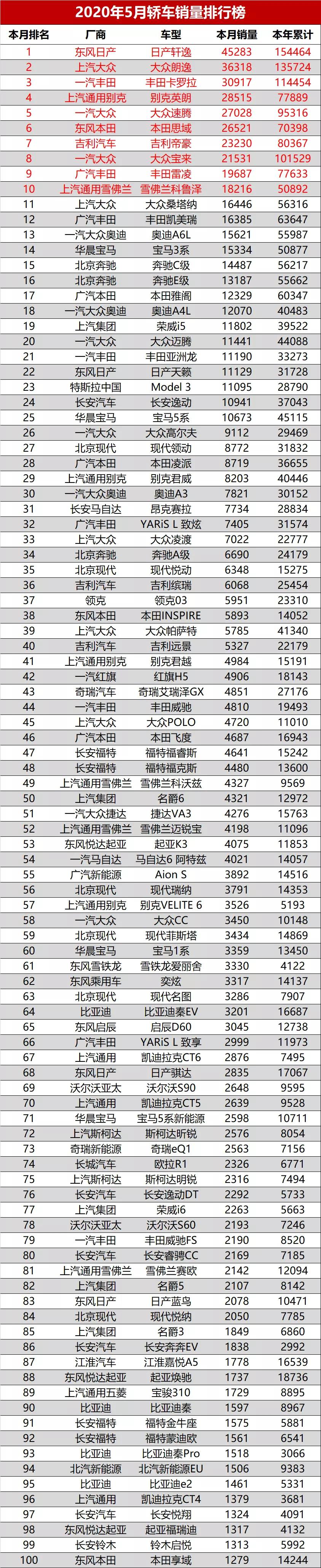 帕萨特，凉凉 | 5月份SUV/轿车/MPV销量排行榜