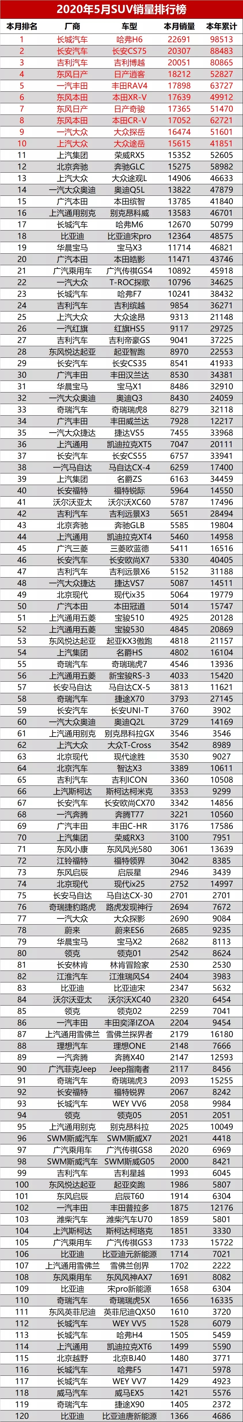 帕萨特，凉凉 | 5月份SUV/轿车/MPV销量排行榜