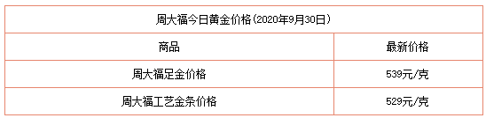 9月30日今日金价下跌 周大福、老凤详黄金价格今天多少钱一克?