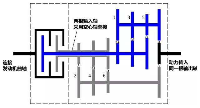 变速箱中的黑科技!为什么所有厂商都在布局双离合变速箱?