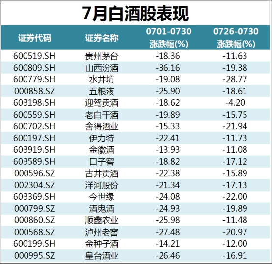 白酒股黑色一周茅台业绩创5年新低券商一哥再喊3千元目标价