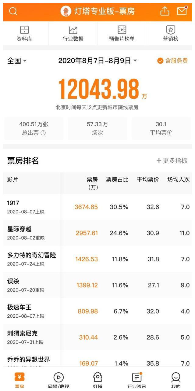 影院复工第三个周末票房1.2亿元，前十部影片中九部为外片