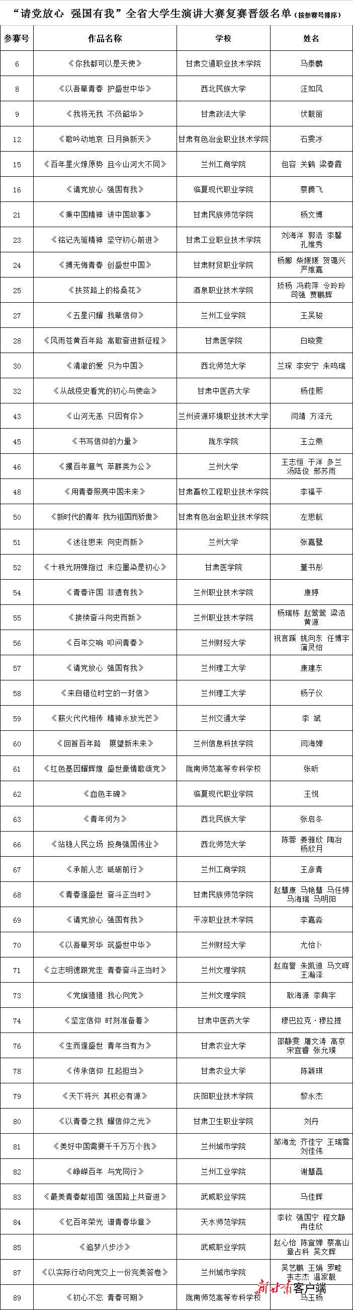 全省大学生宣传贯彻党的十九届六中全会精神“请党放心 强国有我”演讲大赛50个作品晋级总决赛休闲区蓝鸢梦想 - Www.slyday.coM 全省大学生宣传贯彻党的十九届六中全会精神“请党放心 强国有我”演讲大赛50个作品晋级总决赛休闲区蓝鸢梦想 - Www.slyday.coM