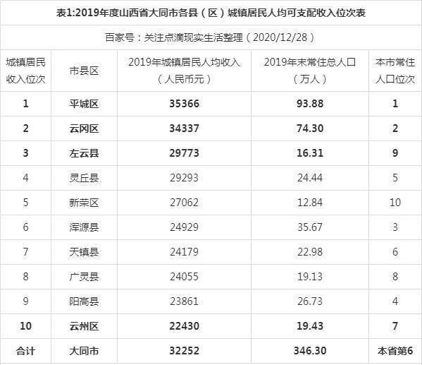 2019人均GDP山西_2019年度山西省地级市人均GDP排名太原市超9万元居全省第一