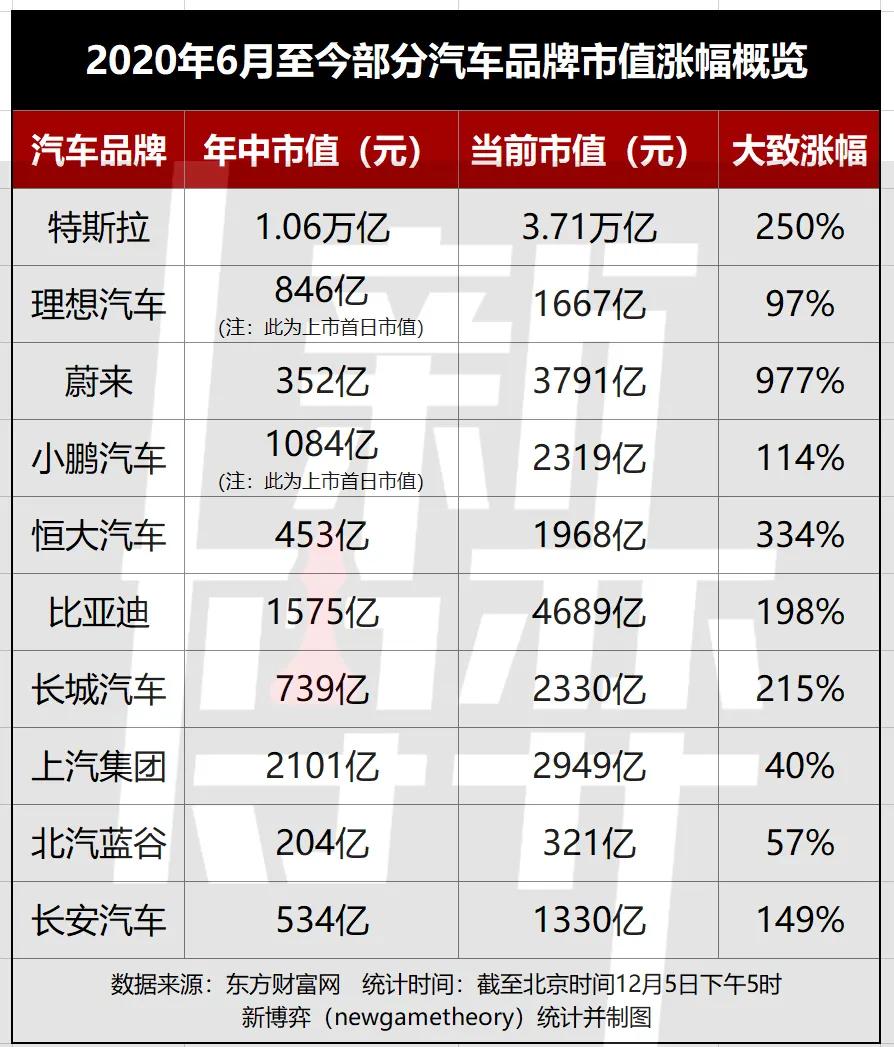 14万亿市值的新能源汽车，在资本市场“放飞自我”