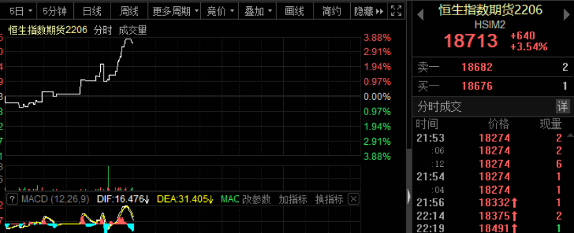 深夜突发!中国资产突然暴涨,恒指期货直拉4%,发生了什么?俄罗斯突然出手制裁拜登,影响多大?休闲区蓝鸢梦想 - Www.slyday.coM 深夜突发!中国资产突然暴涨,恒指期货直拉4%,发生了什么?俄罗斯突然出手制裁拜登,影响多大?休闲区蓝鸢梦想 - Www.slyday.coM