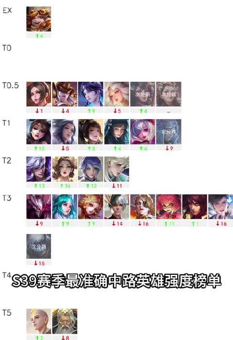 S39赛季最准确中路英雄强度榜单！