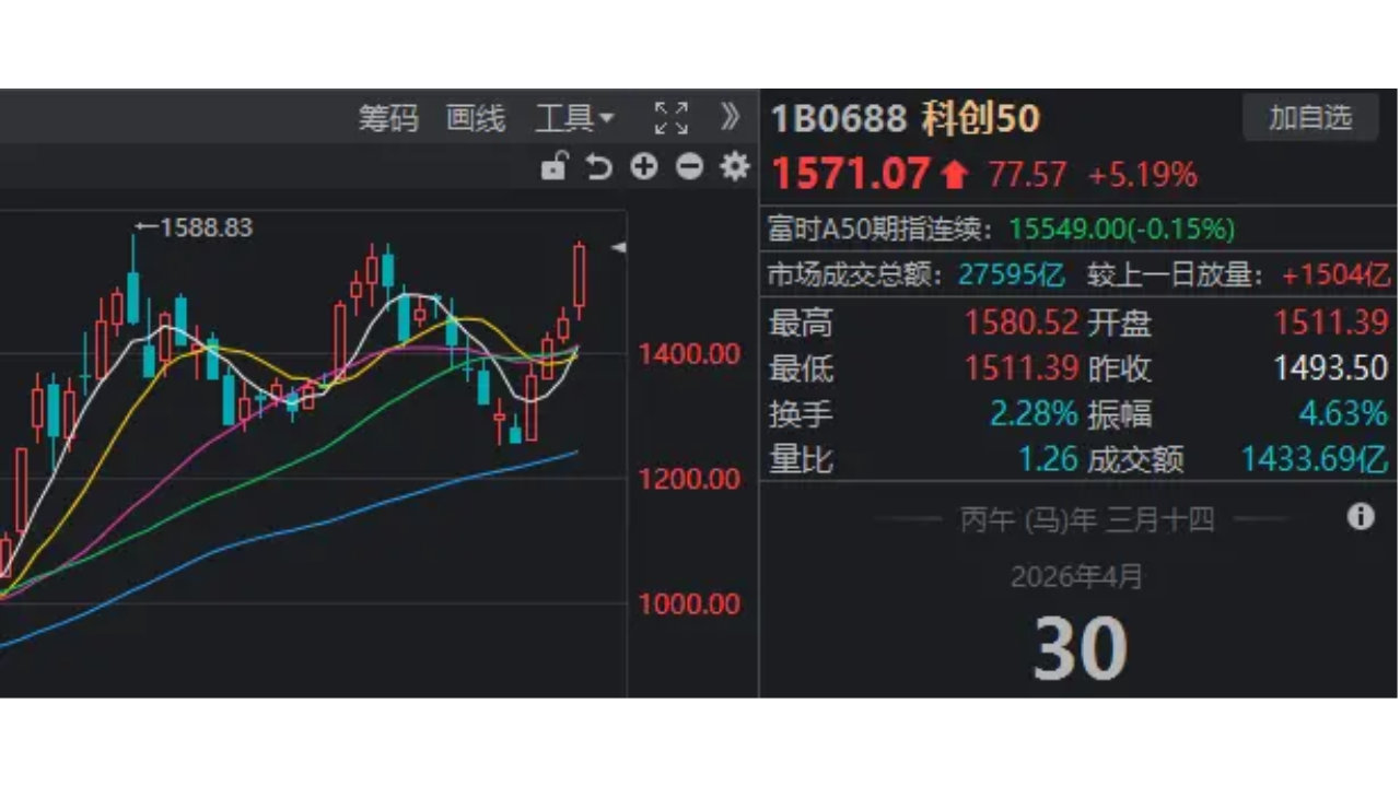 四月最后一天，A股股王又换人了！“章盟主”的寒武纪卖在黎明前？