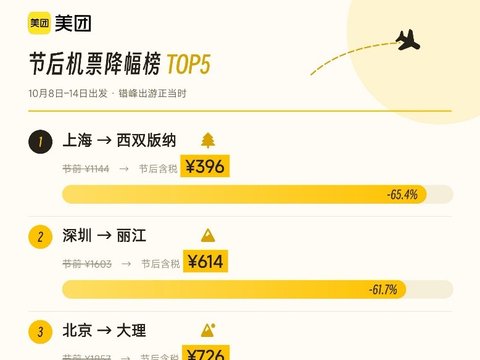 国庆机票价格“跳水”，美团：部分热门航线机票价格降幅超六成