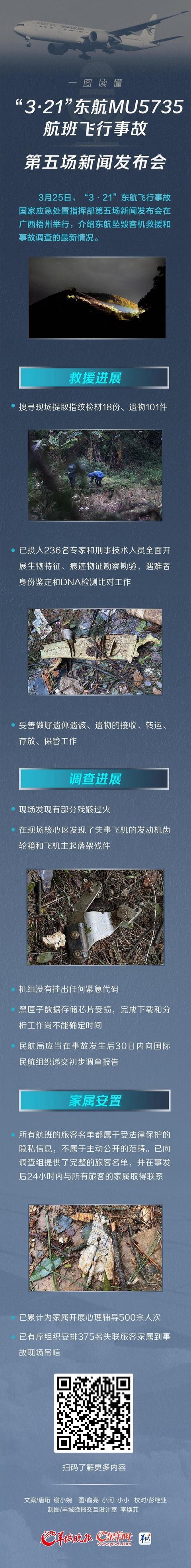 开展遇难者身份鉴定,东航飞行事故第五场发布会要点汇总休闲区蓝鸢梦想 - Www.slyday.coM 开展遇难者身份鉴定,东航飞行事故第五场发布会要点汇总休闲区蓝鸢梦想 - Www.slyday.coM