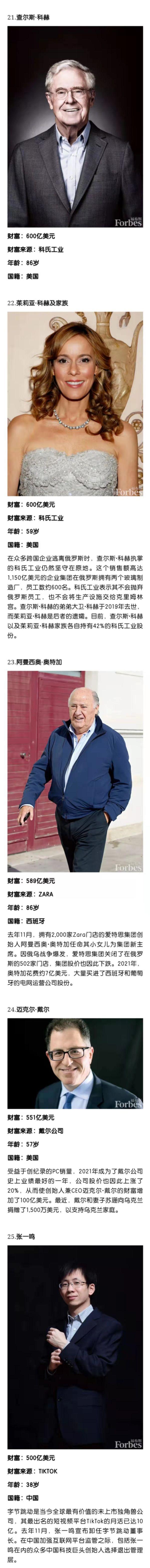 福布斯发布2022全球亿万富豪榜,马斯克登顶!钟睒睒排第十七休闲区蓝鸢梦想 - Www.slyday.coM 福布斯发布2022全球亿万富豪榜,马斯克登顶!钟睒睒排第十七休闲区蓝鸢梦想 - Www.slyday.coM