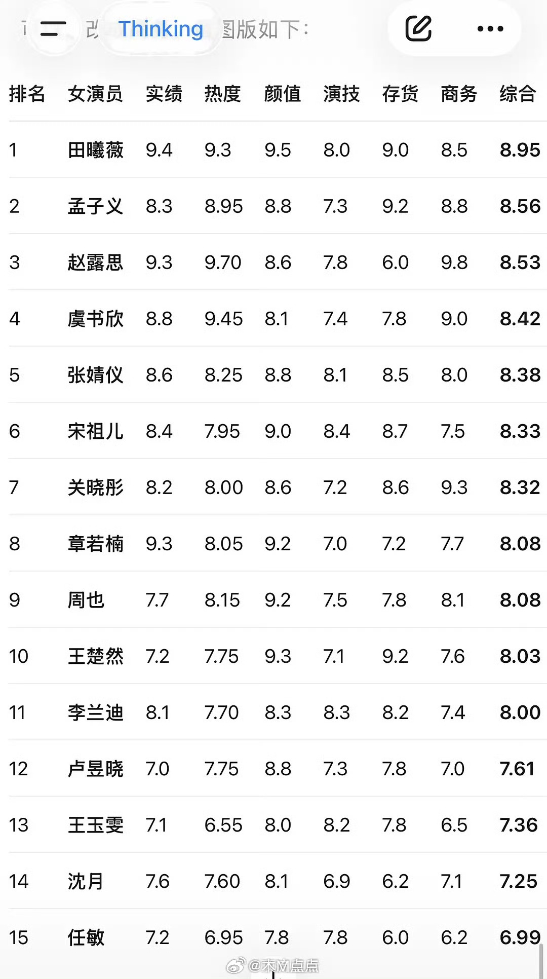 网友评95花综合排名田曦薇居首