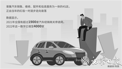 汽车4S店遭遇“价格战”风暴 利润空间压缩 需开辟新的营收渠道