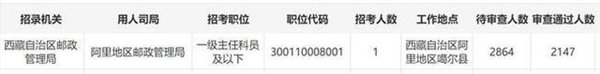 国考史上最火爆岗位:西藏邮局招录1人 近5000人报名休闲区蓝鸢梦想 - Www.slyday.coM 国考史上最火爆岗位:西藏邮局招录1人 近5000人报名休闲区蓝鸢梦想 - Www.slyday.coM