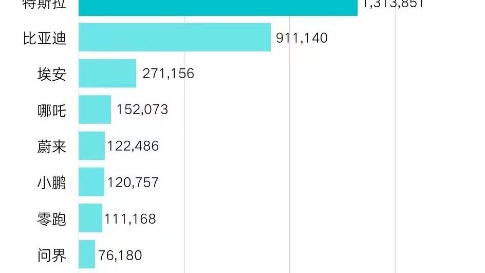特斯拉蝉联全球纯电动车销量冠军
