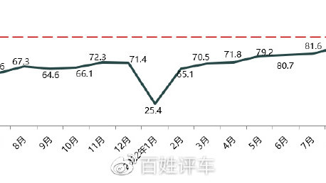 2023年1月份汽车消费指数为67.3