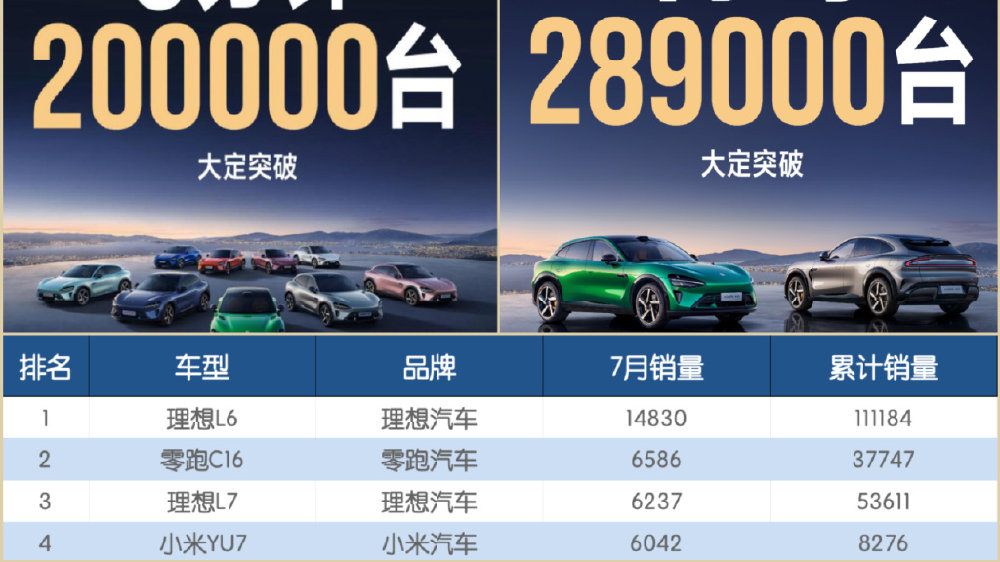 小米YU7：3分钟大定20万台，7月仅卖出6000台？