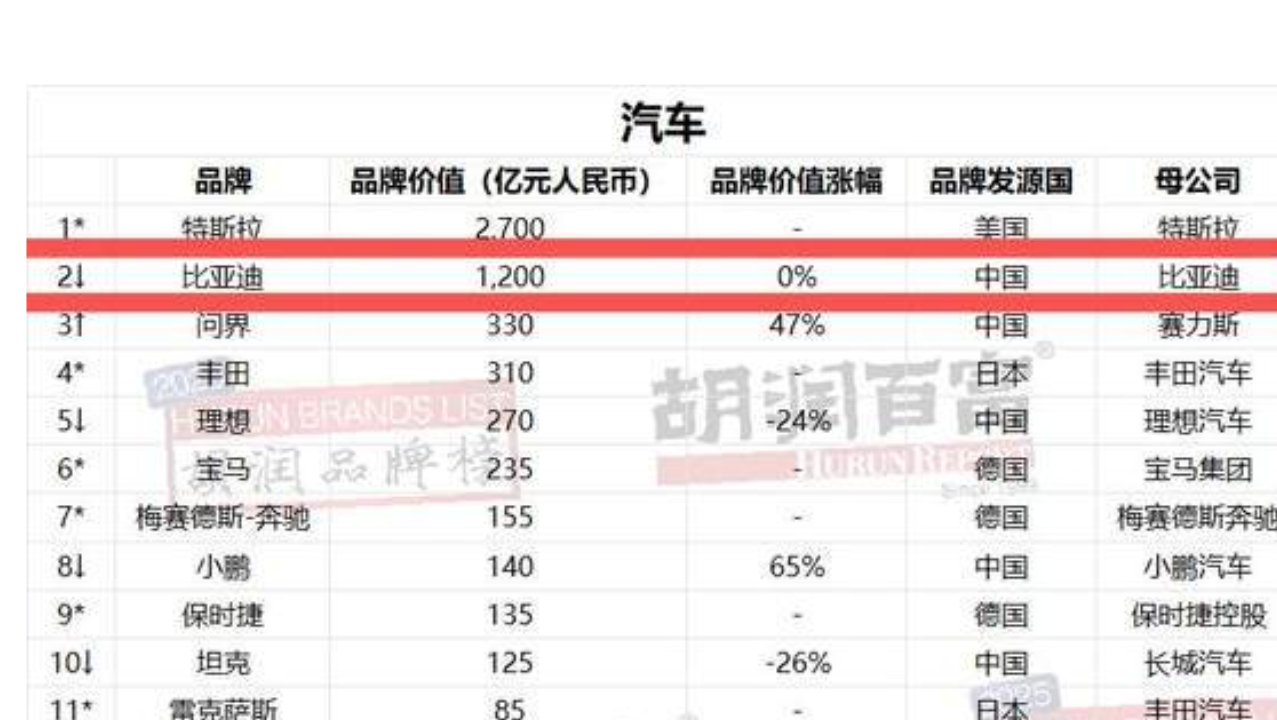 比亚迪连续四年蝉联《胡润汽车品牌榜》中国汽车品牌第一名