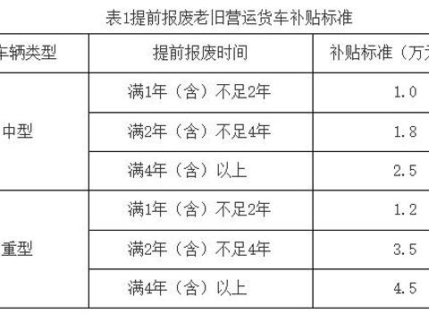 老旧营运货车报废更新最高可补贴14万元