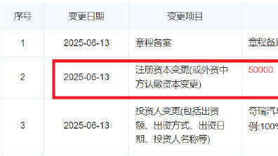奇瑞系再发力：捷途汽车销售公司注册资本增至20亿，增幅达300%