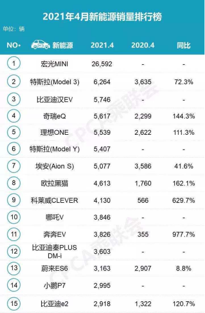 2021年4月份新能源销量发布，特斯拉Model3销量减半！