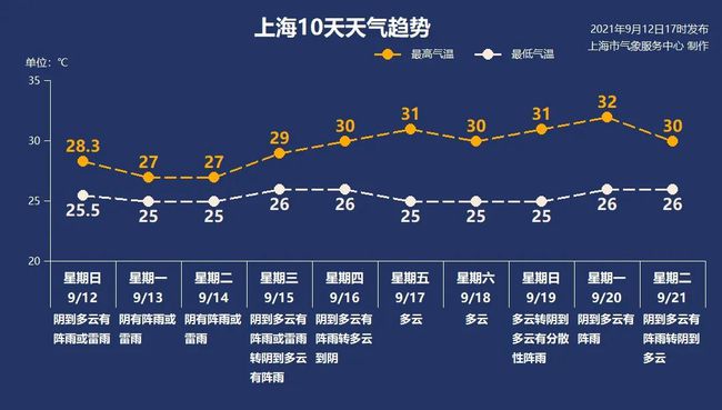 台风“灿都”明天可能二次登陆上海南部!上海中小学幼儿园停课一天半休闲区蓝鸢梦想 - Www.slyday.coM 台风“灿都”明天可能二次登陆上海南部!上海中小学幼儿园停课一天半休闲区蓝鸢梦想 - Www.slyday.coM