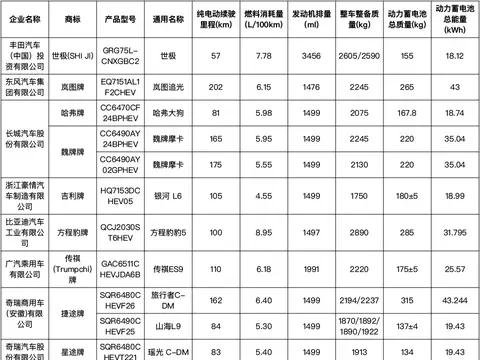 这72个型号新能源车将可减免车船税或免征购置税！