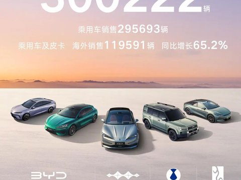 比亚迪3月销量300222辆 一季度累销700463辆|乘用车|全球销量|新能源汽车|比亚迪|皮卡|腾势